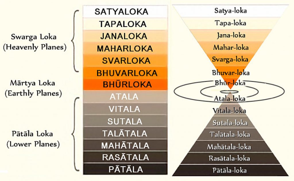 A simplified depiction of the Brahmandam or the Cosmic Egg © hindutvagyan.com