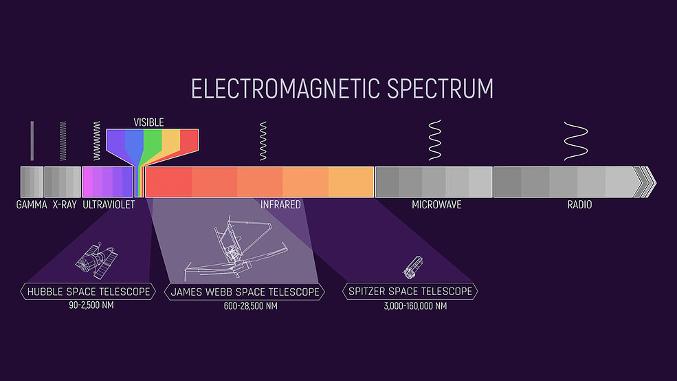 Webb, Hubble, and Spitzer on the Electromagnetic Spectrum