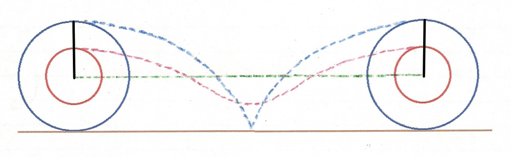 They are curved lines, which have different lengths as a result of the curve.