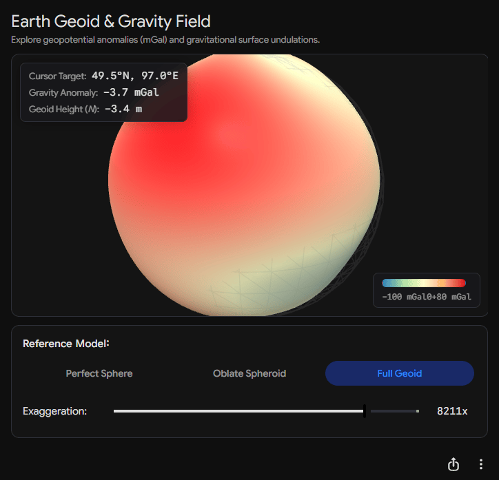 A 3D representation of the Earth's geoid and gravity field showcasing gravitational anomalies. The map displays geo-potential anomalies in milligals (mGal) with a color gradient indicating different values. The interface includes a cursor position showing coordinates of 49.5ยฐN, 97.0ยฐE and specific geoid height measurements. There are options to view reference models and adjust exaggeration levels.